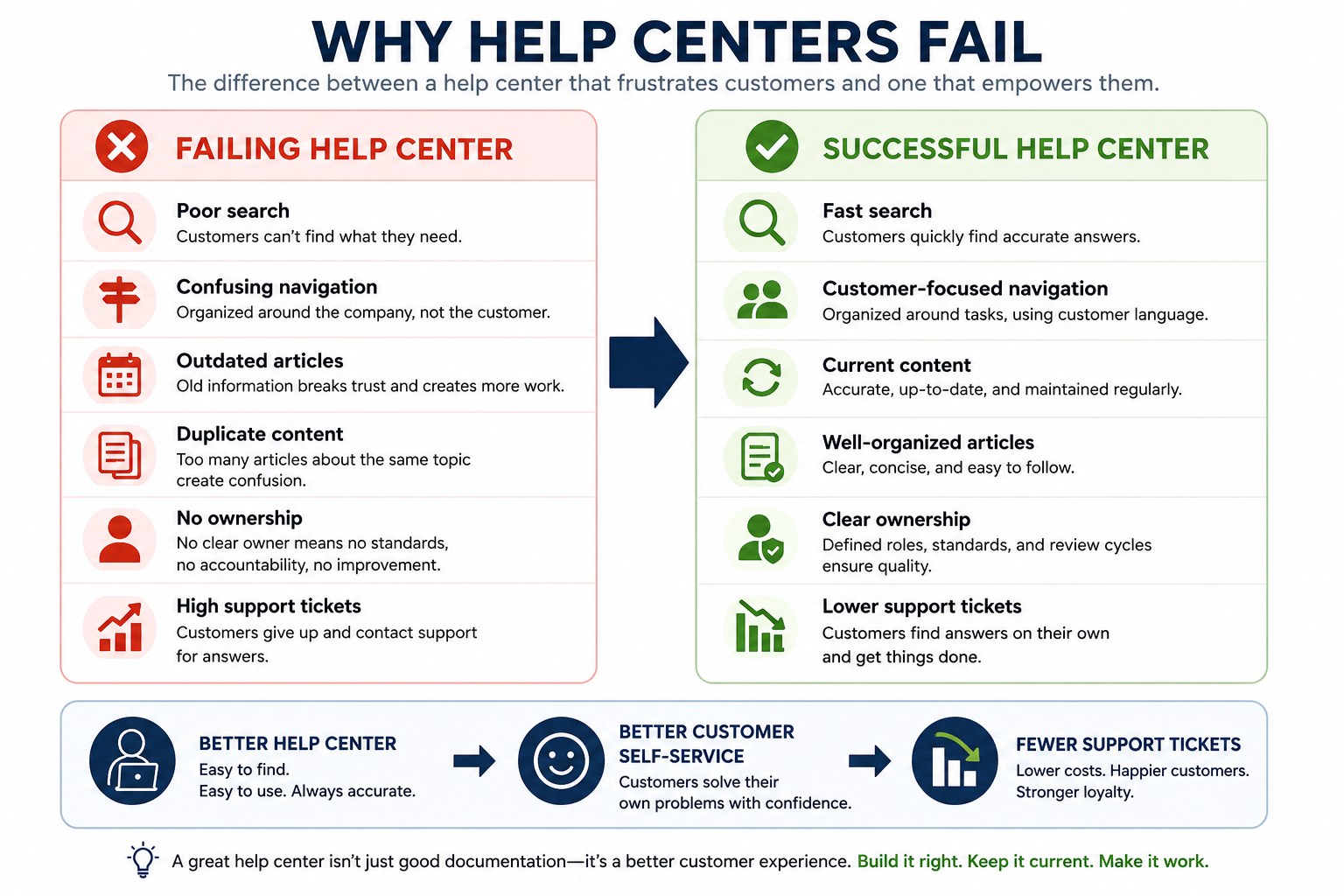 Why Help Centers Fail Infographic.png